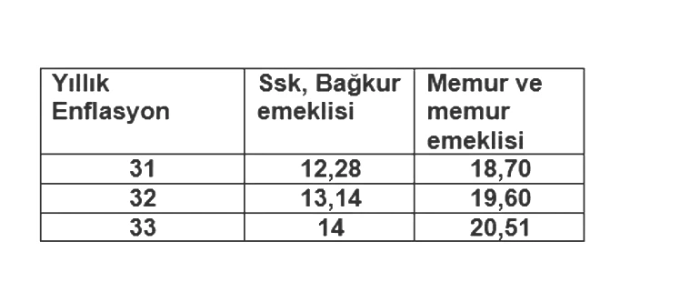 5 AYLIK EMEKLİ ZAMMI ENFLASYON FARKI BELLİ OLDU MU Emekli Maaşı 2026 Ocak Zam oranı yüzde kaç olur İşte tahmini yıllık enflasyona göre 3 farklı emekli maaşı hesaplaması 5 AYLIK EMEKLİ ZAMMI ENFLASYON FARKI BELLİ OLDU MU Emekli Maaşı 2026 Ocak Zam oranı yüzde kaç olur İşte tahmini yıllık enflasyona göre 3 farklı emekli maaşı hesaplaması