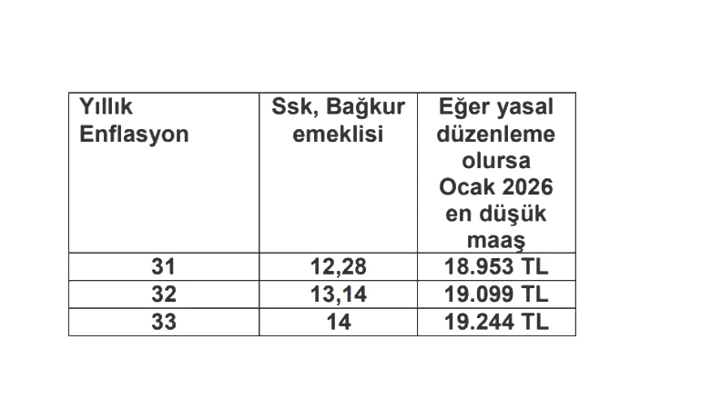 5 AYLIK EMEKLİ ZAMMI ENFLASYON FARKI BELLİ OLDU MU Emekli Maaşı 2026 Ocak Zam oranı yüzde kaç olur İşte tahmini yıllık enflasyona göre 3 farklı emekli maaşı hesaplaması 5 AYLIK EMEKLİ ZAMMI ENFLASYON FARKI BELLİ OLDU MU Emekli Maaşı 2026 Ocak Zam oranı yüzde kaç olur İşte tahmini yıllık enflasyona göre 3 farklı emekli maaşı hesaplaması