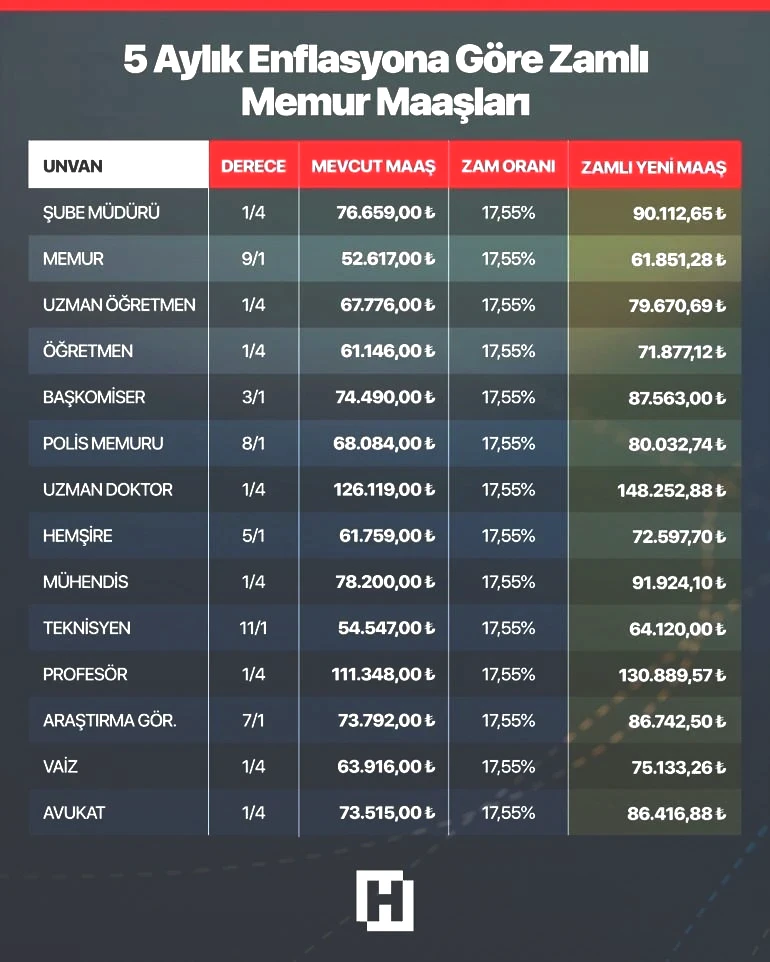 POLİS, MÜHENDİS, HEMŞİRE MAAŞ ZAMMI OCAK AYINDA NE KADAR OLACAK